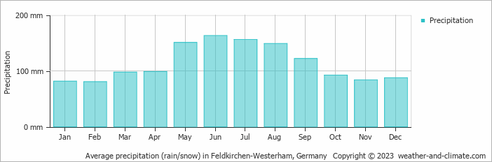 Average monthly rainfall, snow, precipitation in Feldkirchen-Westerham, 