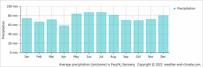 Average monthly rainfall, snow, precipitation in Feucht, Germany