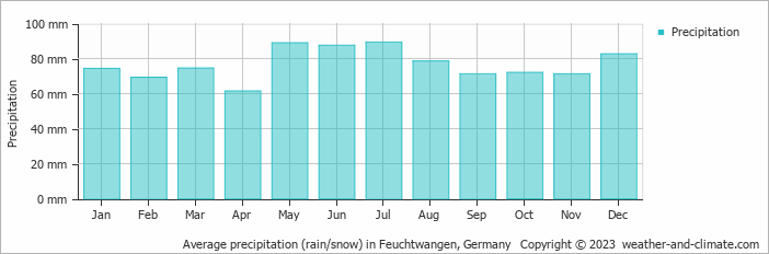 Average monthly rainfall, snow, precipitation in Feuchtwangen, 