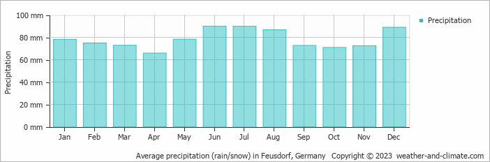 Average monthly rainfall, snow, precipitation in Feusdorf, Germany