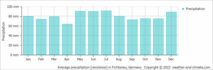 Average monthly rainfall, snow, precipitation in Fichtenau, Germany