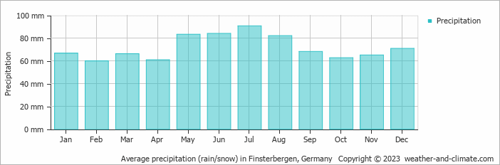 Average monthly rainfall, snow, precipitation in Finsterbergen, Germany