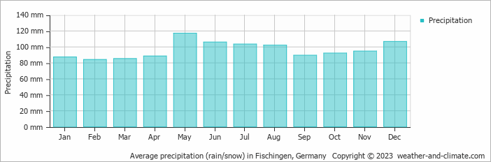 Average monthly rainfall, snow, precipitation in Fischingen, Germany