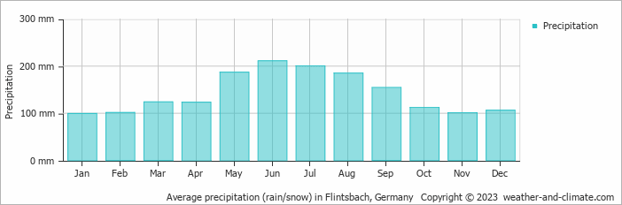 Average monthly rainfall, snow, precipitation in Flintsbach, 