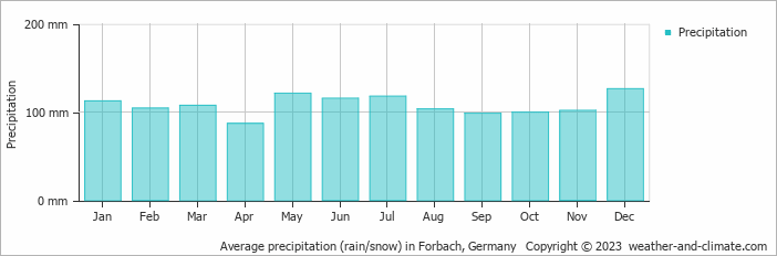 Average monthly rainfall, snow, precipitation in Forbach, 