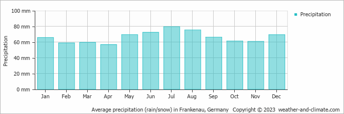 Average monthly rainfall, snow, precipitation in Frankenau, Germany