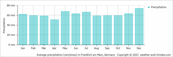 Average monthly rainfall, snow, precipitation in Frankfurt am Main, Germany
