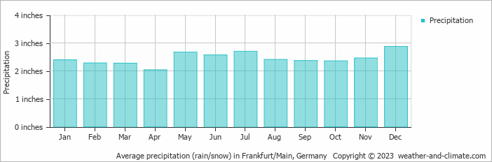Average precipitation (rain/snow) in Frankfurt/Main, Germany   Copyright © 2023  weather-and-climate.com  