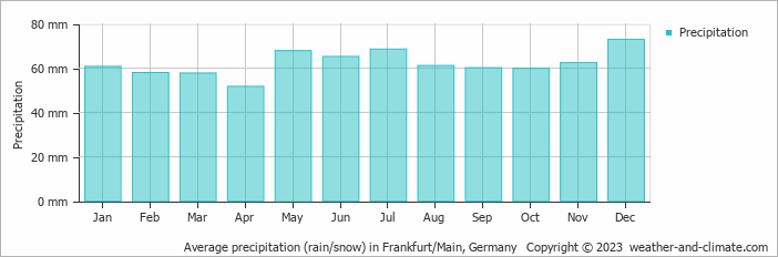 Average precipitation (rain/snow) in Frankfrut, Germany