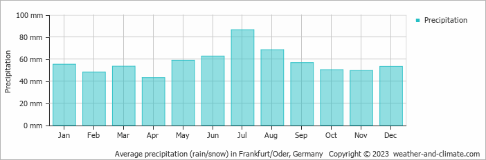 Average monthly rainfall, snow, precipitation in Frankfurt/Oder, Germany