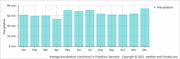 Average monthly rainfall, snow, precipitation in Frankfurt, 