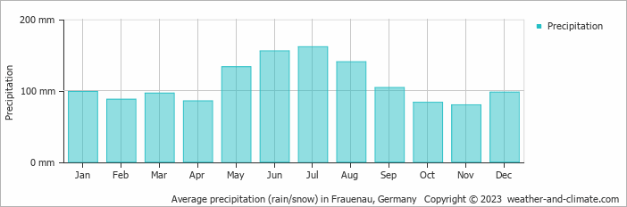 Average monthly rainfall, snow, precipitation in Frauenau, Germany
