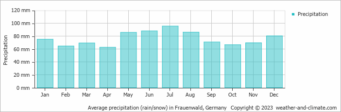 Average monthly rainfall, snow, precipitation in Frauenwald, Germany