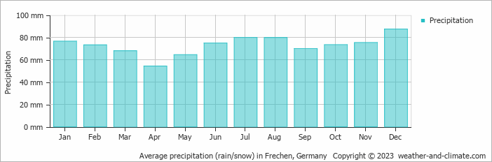 Average monthly rainfall, snow, precipitation in Frechen, Germany