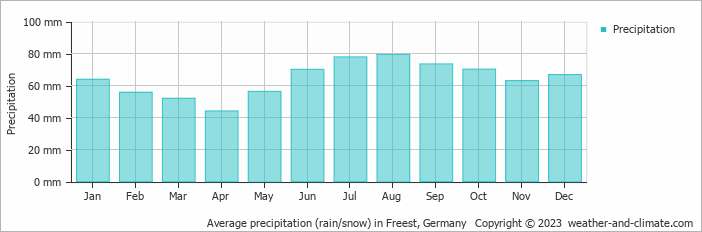 Average monthly rainfall, snow, precipitation in Freest, Germany