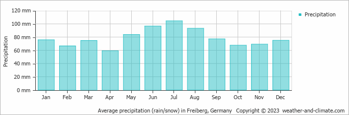 Average monthly rainfall, snow, precipitation in Freiberg, Germany