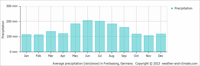 Average monthly rainfall, snow, precipitation in Freilassing, Germany