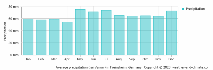 Average monthly rainfall, snow, precipitation in Freinsheim, 