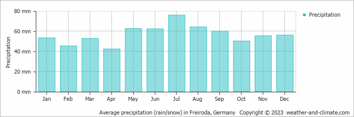 Average monthly rainfall, snow, precipitation in Freiroda, 