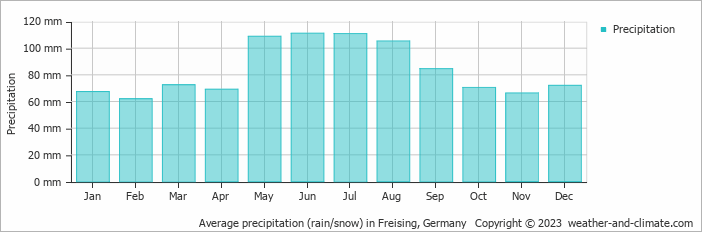 Average monthly rainfall, snow, precipitation in Freising, Germany