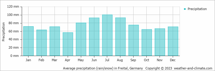 Average monthly rainfall, snow, precipitation in Freital, Germany