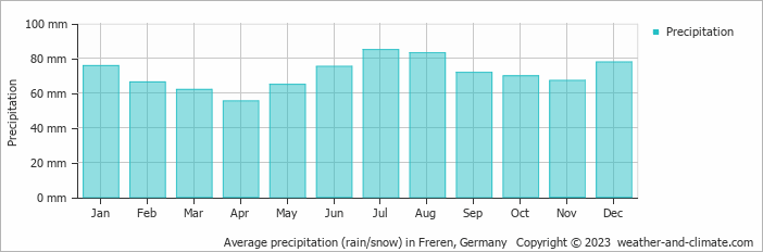 Average monthly rainfall, snow, precipitation in Freren, Germany