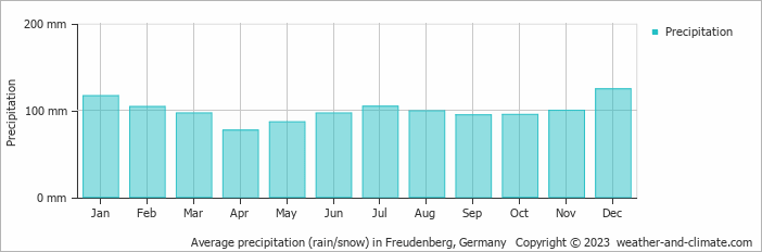 Average monthly rainfall, snow, precipitation in Freudenberg, Germany