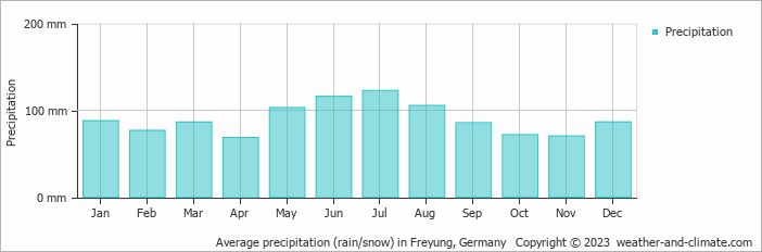 Average monthly rainfall, snow, precipitation in Freyung, Germany
