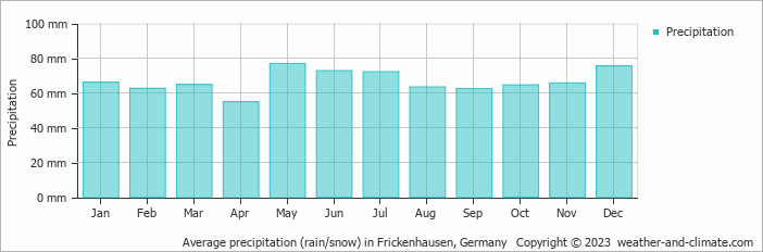 Average monthly rainfall, snow, precipitation in Frickenhausen, Germany
