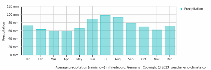 Average monthly rainfall, snow, precipitation in Friedeburg, Germany
