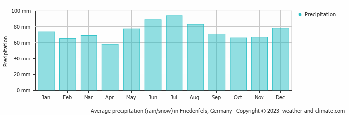 Average monthly rainfall, snow, precipitation in Friedenfels, Germany