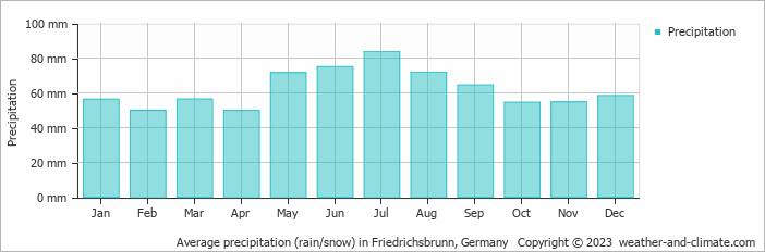 Average monthly rainfall, snow, precipitation in Friedrichsbrunn, Germany