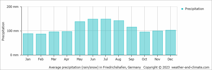 Average monthly rainfall, snow, precipitation in Friedrichshafen, Germany