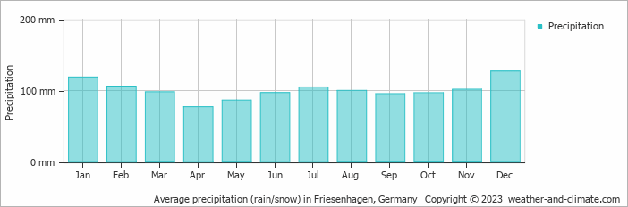 Average monthly rainfall, snow, precipitation in Friesenhagen, Germany