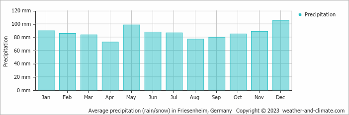 Average monthly rainfall, snow, precipitation in Friesenheim, Germany
