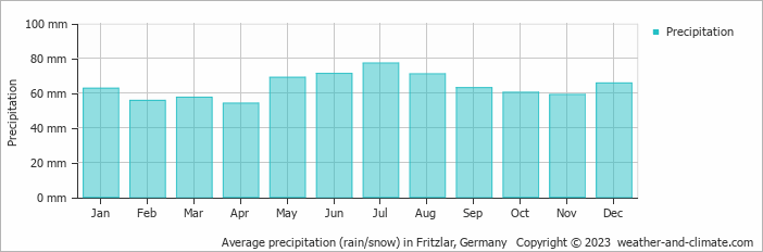 Average monthly rainfall, snow, precipitation in Fritzlar, 