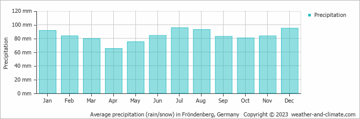 Average monthly rainfall, snow, precipitation in Fröndenberg, 