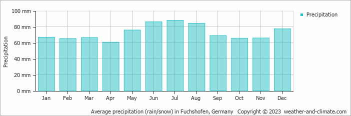 Average monthly rainfall, snow, precipitation in Fuchshofen, Germany