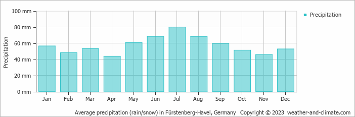 Average monthly rainfall, snow, precipitation in Fürstenberg-Havel, Germany