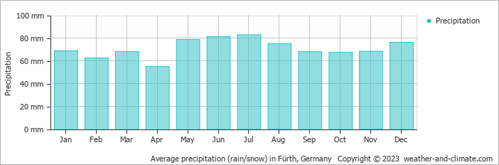 Average monthly rainfall, snow, precipitation in Fürth, Germany