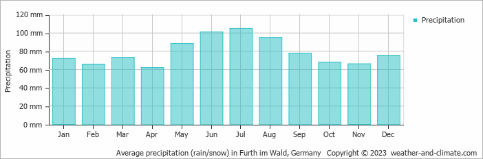 Average monthly rainfall, snow, precipitation in Furth im Wald, Germany
