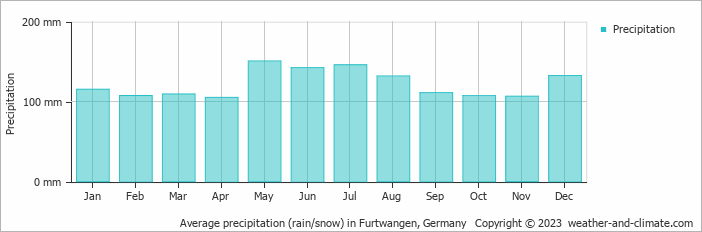 Average monthly rainfall, snow, precipitation in Furtwangen, Germany
