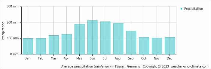 Average monthly rainfall, snow, precipitation in Füssen, Germany