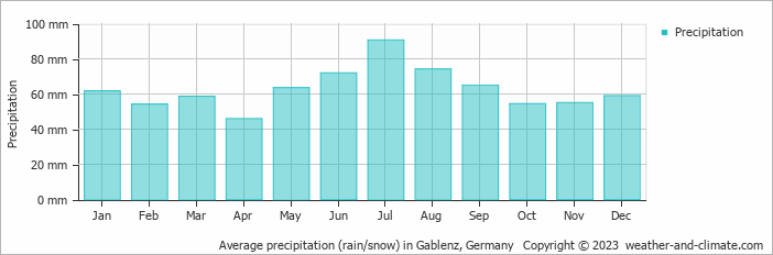 Average monthly rainfall, snow, precipitation in Gablenz, Germany