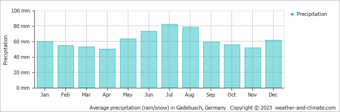 Average monthly rainfall, snow, precipitation in Gadebusch, Germany