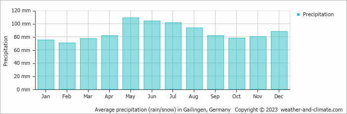 Average monthly rainfall, snow, precipitation in Gailingen, Germany
