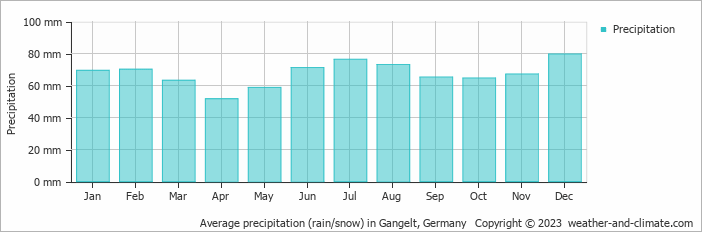 Average monthly rainfall, snow, precipitation in Gangelt, Germany