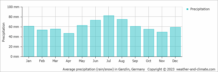 Average monthly rainfall, snow, precipitation in Ganzlin, Germany