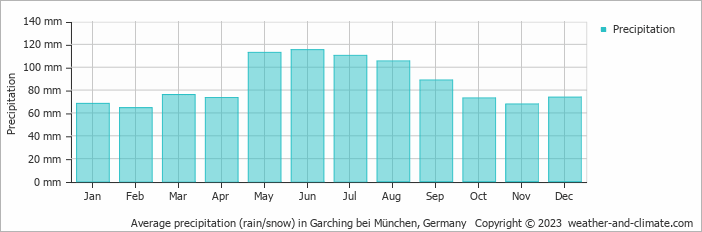 Average monthly rainfall, snow, precipitation in Garching bei München, 