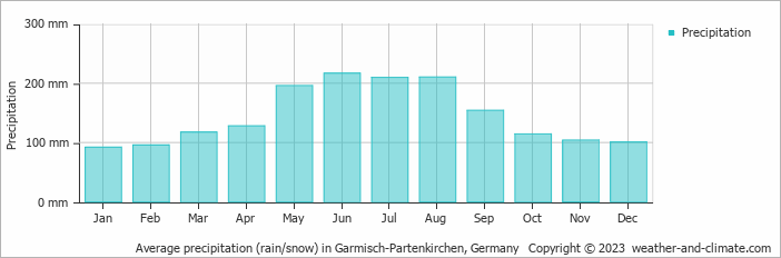 Average monthly rainfall, snow, precipitation in Garmisch-Partenkirchen, 